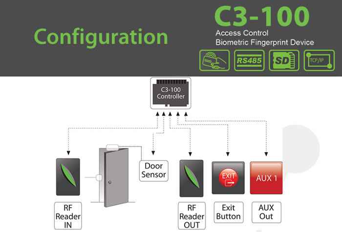 C3-100 DOOR CONTROLLER Access Control Device